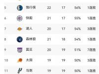 半岛体育网址-包含步行者客场大胜勇士，提升西部排名的词条