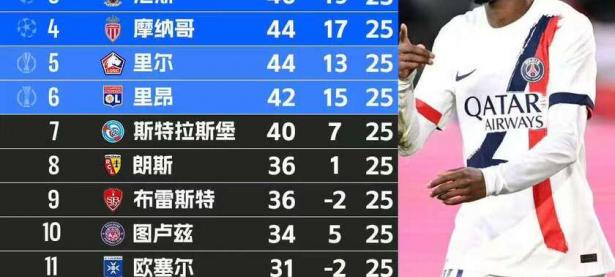 半岛体育新闻-巴黎圣日耳曼客场大胜，继续领跑积分榜