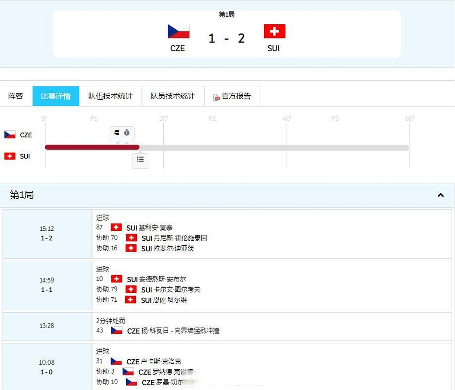 瑞士队被捷克队淘汰，晋级前景堪忧