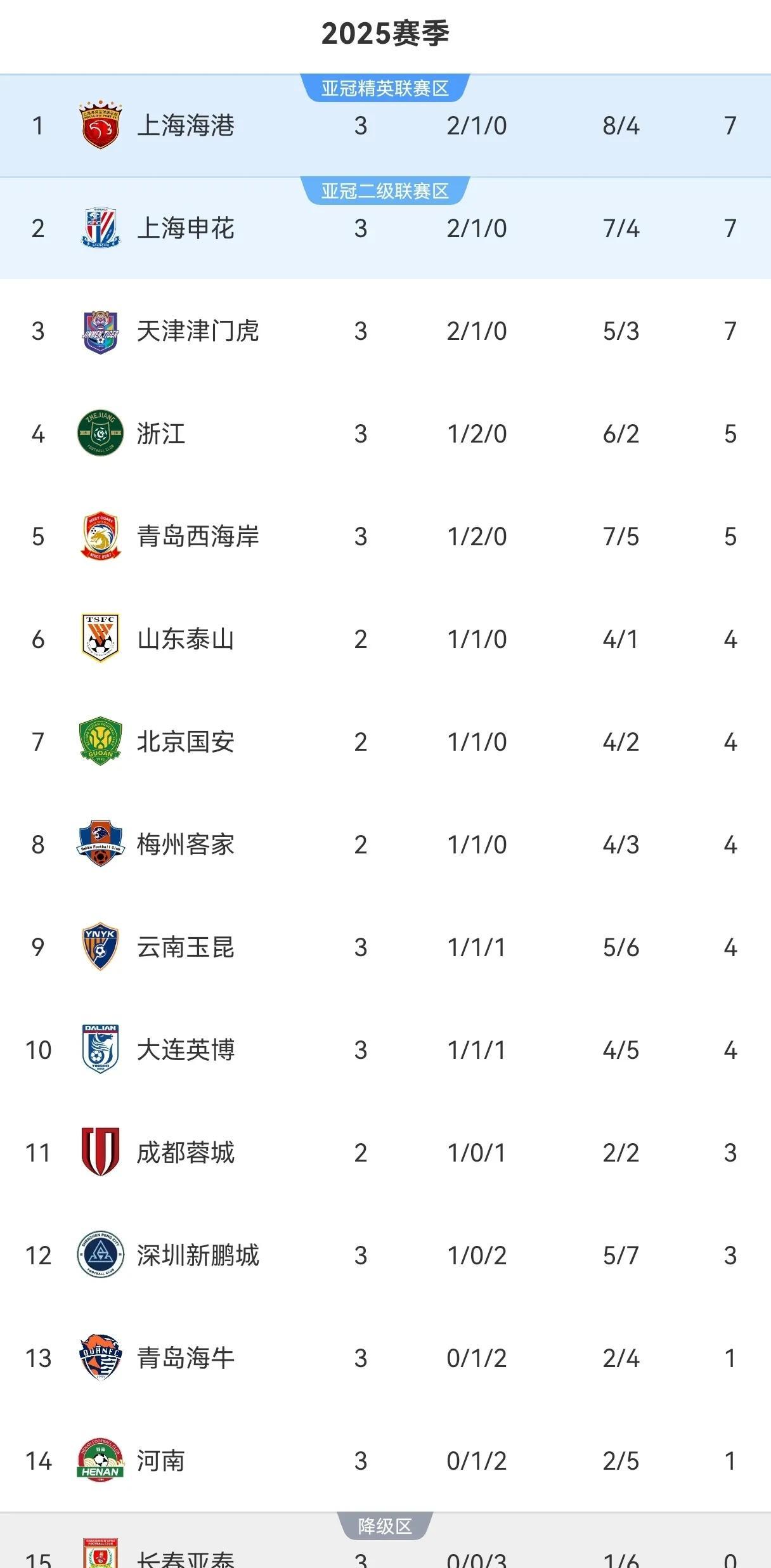 关于河南建业主场不敌对手，遭遇连败的信息