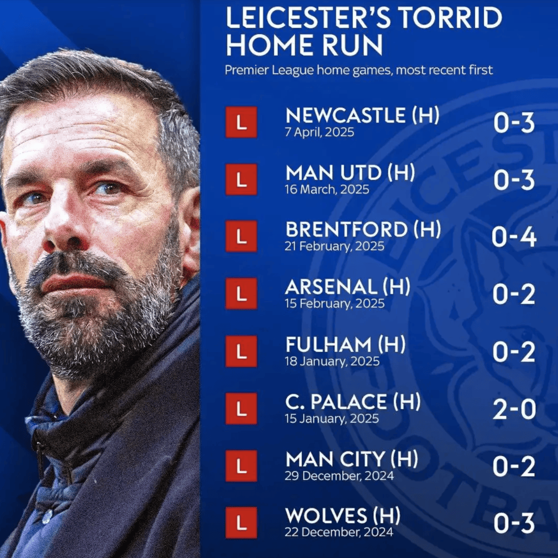 关于莱斯特城主场取胜，继续发光发热的信息