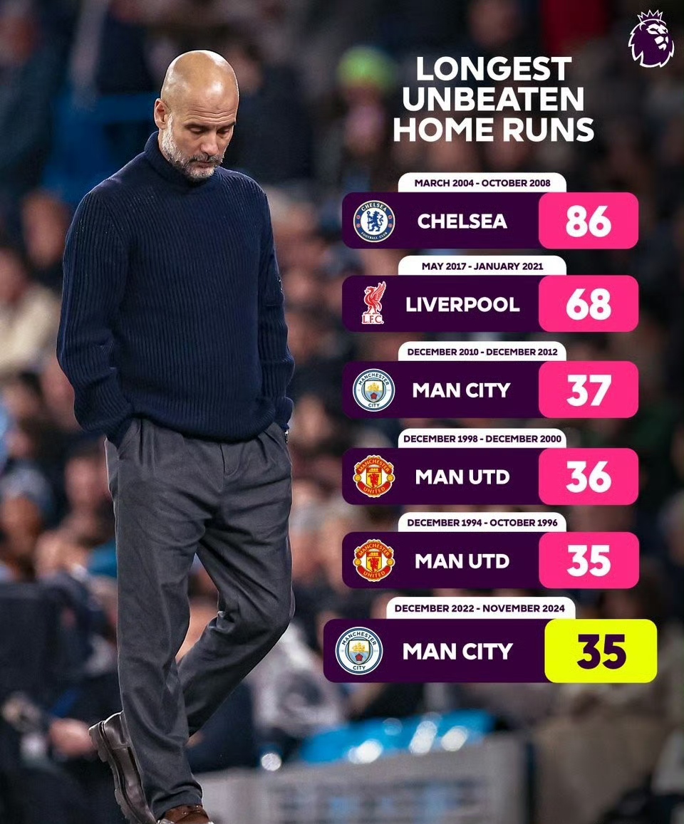 曼城主场横扫，实力有目共睹雄心勃勃