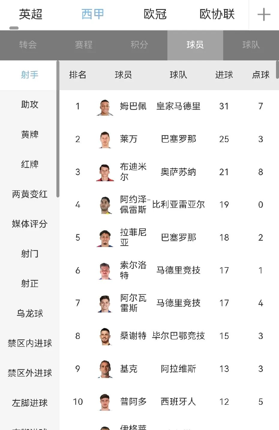 皇马主场大胜，继续领跑西甲积分榜