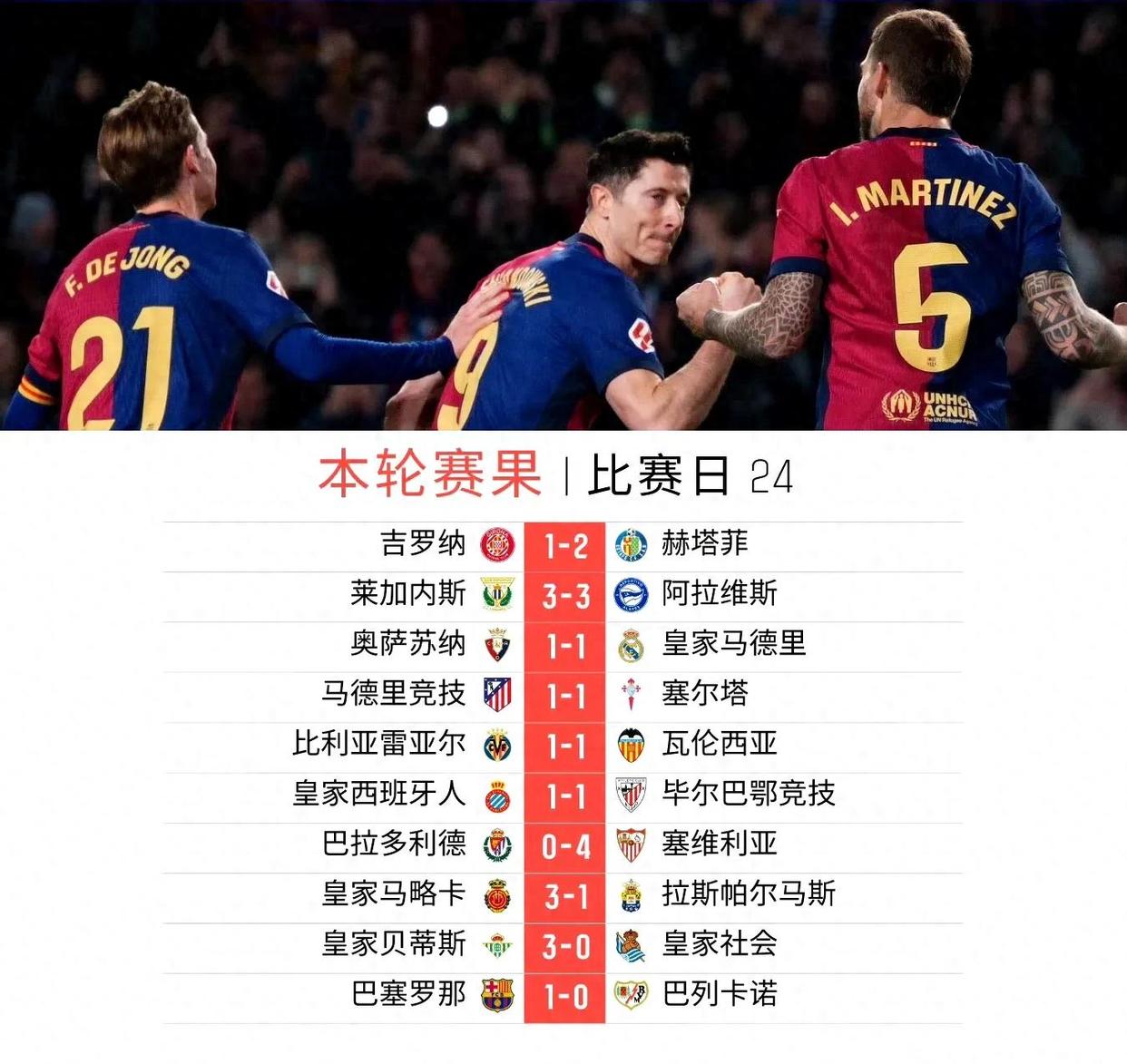 皇马主场大胜，继续领跑西甲积分榜