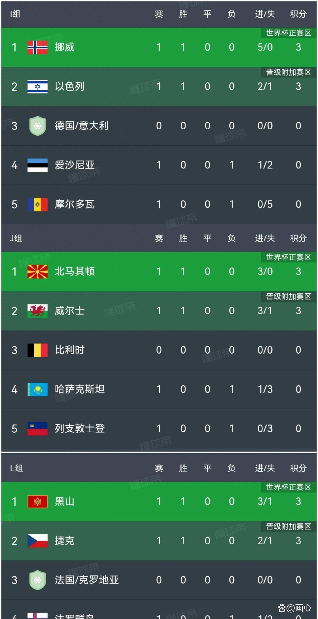 包含捷克队客场逼平挪威，仍有晋级希望的词条