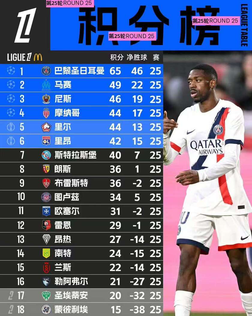 巴黎圣日耳曼客场大胜，继续领跑积分榜