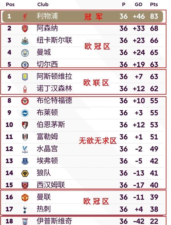 包含水晶宫主场战胜伯恩茅斯，积分榜上升的词条