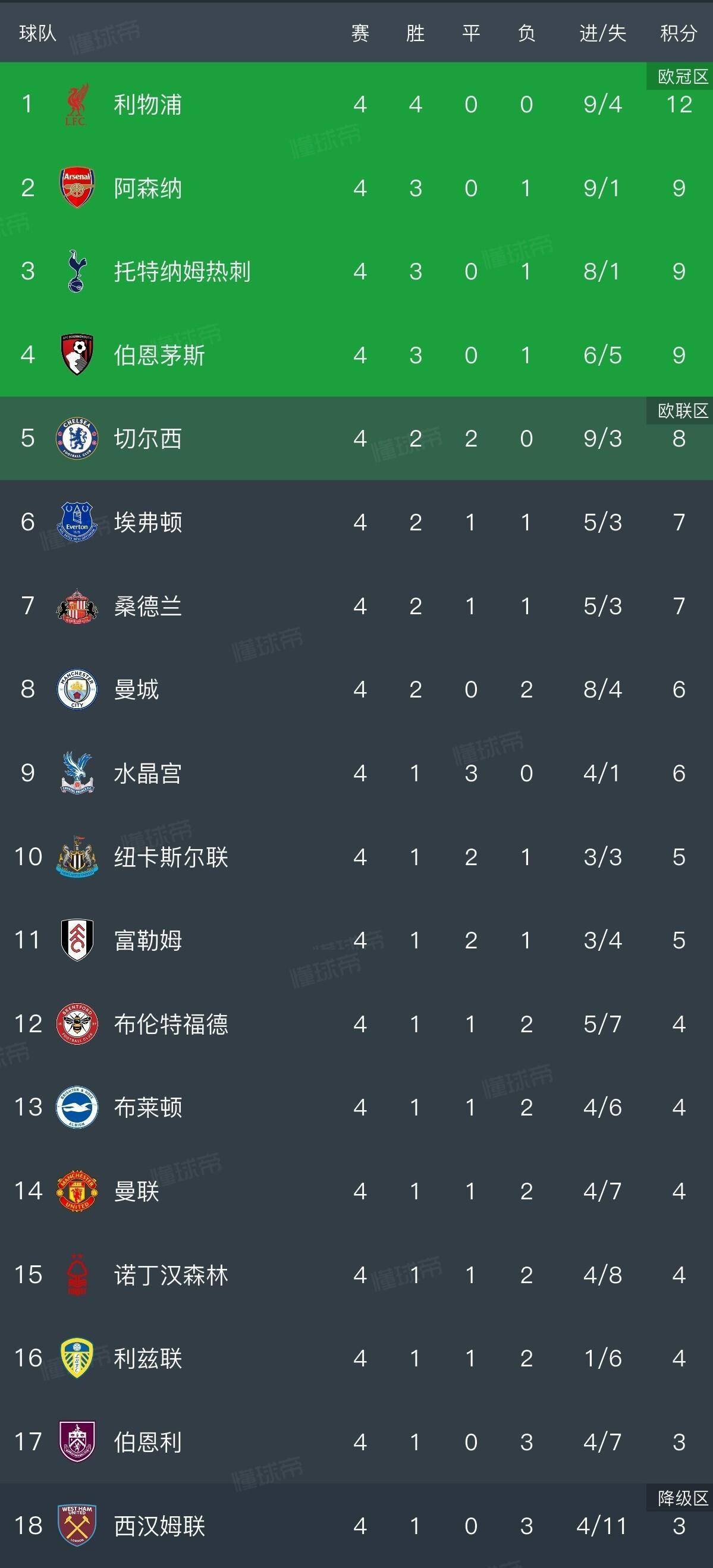 包含水晶宫主场战胜伯恩茅斯，积分榜上升的词条