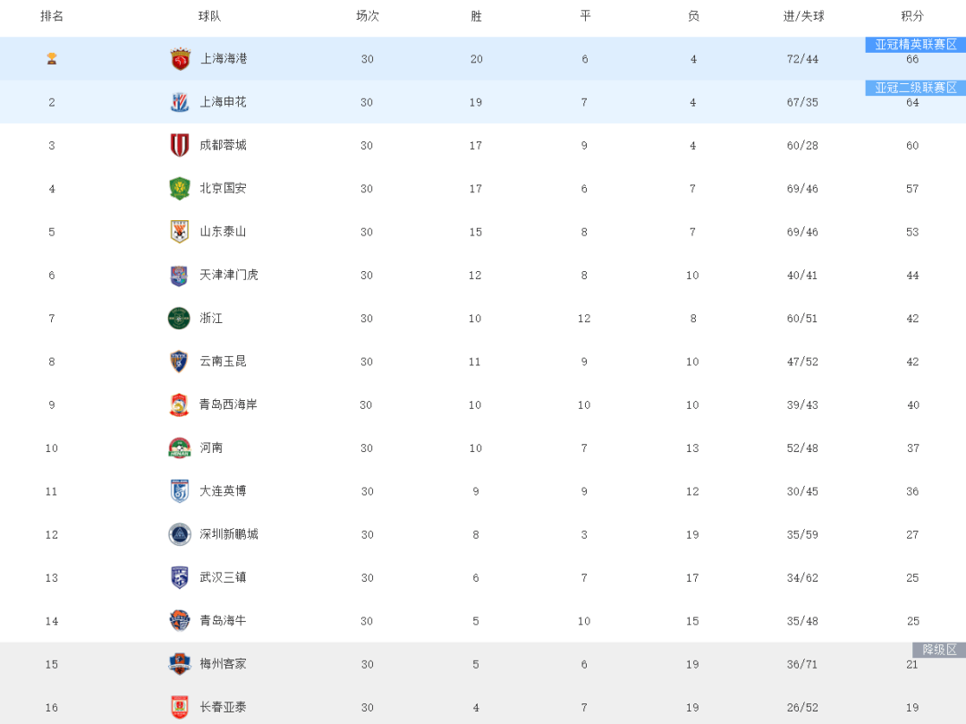 包含申花客场战平北京国安，积分榜稍显不稳的词条